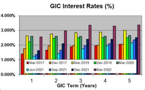 best gic rates canada 2022.